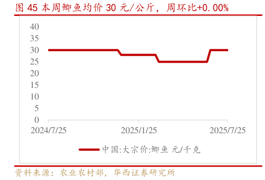 谁知道本周鲫鱼均价 30 元公斤,周环比0.00%?