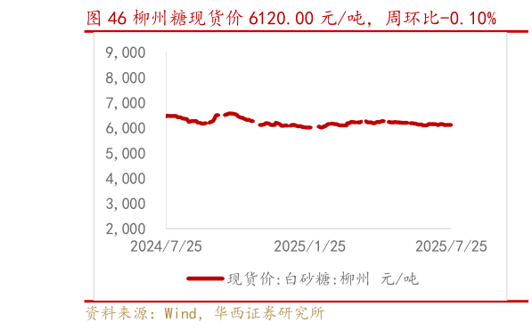 想关注一下柳州糖现货价 6120.00 元吨,周环比-0.10%?