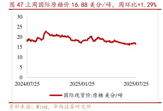 谁能回答上周国际原糖价 16.88 美分磅,周环比1.29%?