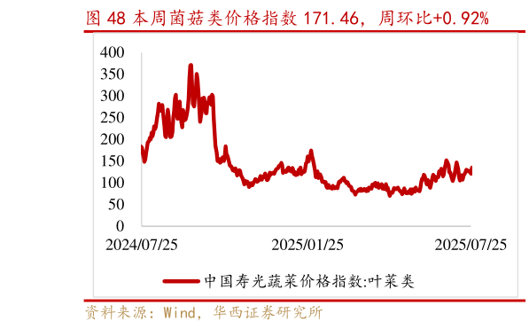 咨询下各位本周菌菇类价格指数 171.46,周环比0.92%?