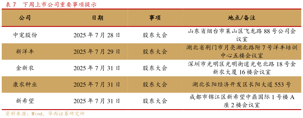 如何了解下周上市公司重要事项提示?