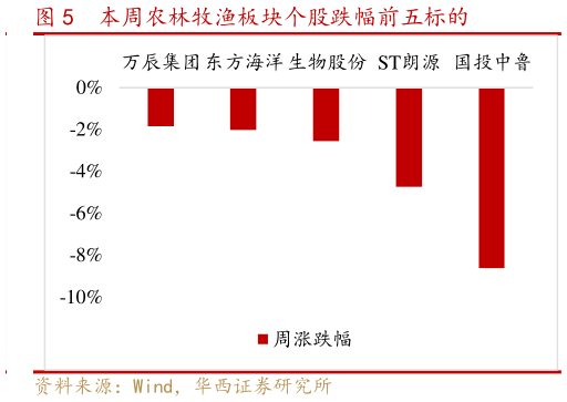 我想了解一下本周农林牧渔板块个股跌幅前五标的?
