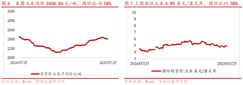 谁能回答本周玉米均价 2408.86 元吨,周环比-0.08% 上周国际玉米 4.89 美元蒲式耳,周环比1.08%上周国际玉米 4.89 美元蒲式耳,周环比1.08%?