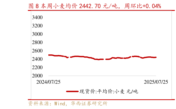 如何解释本周小麦均价 2442.70 元吨,周环比0.04%?