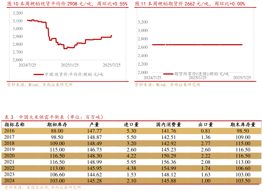 如何了解本周粳稻现货平均价 2908 元吨,周环比0.55% 本周粳稻期货价 2662 元吨,周环比0.00%本周粳稻期货价 2662 元吨,周环比0.00%?