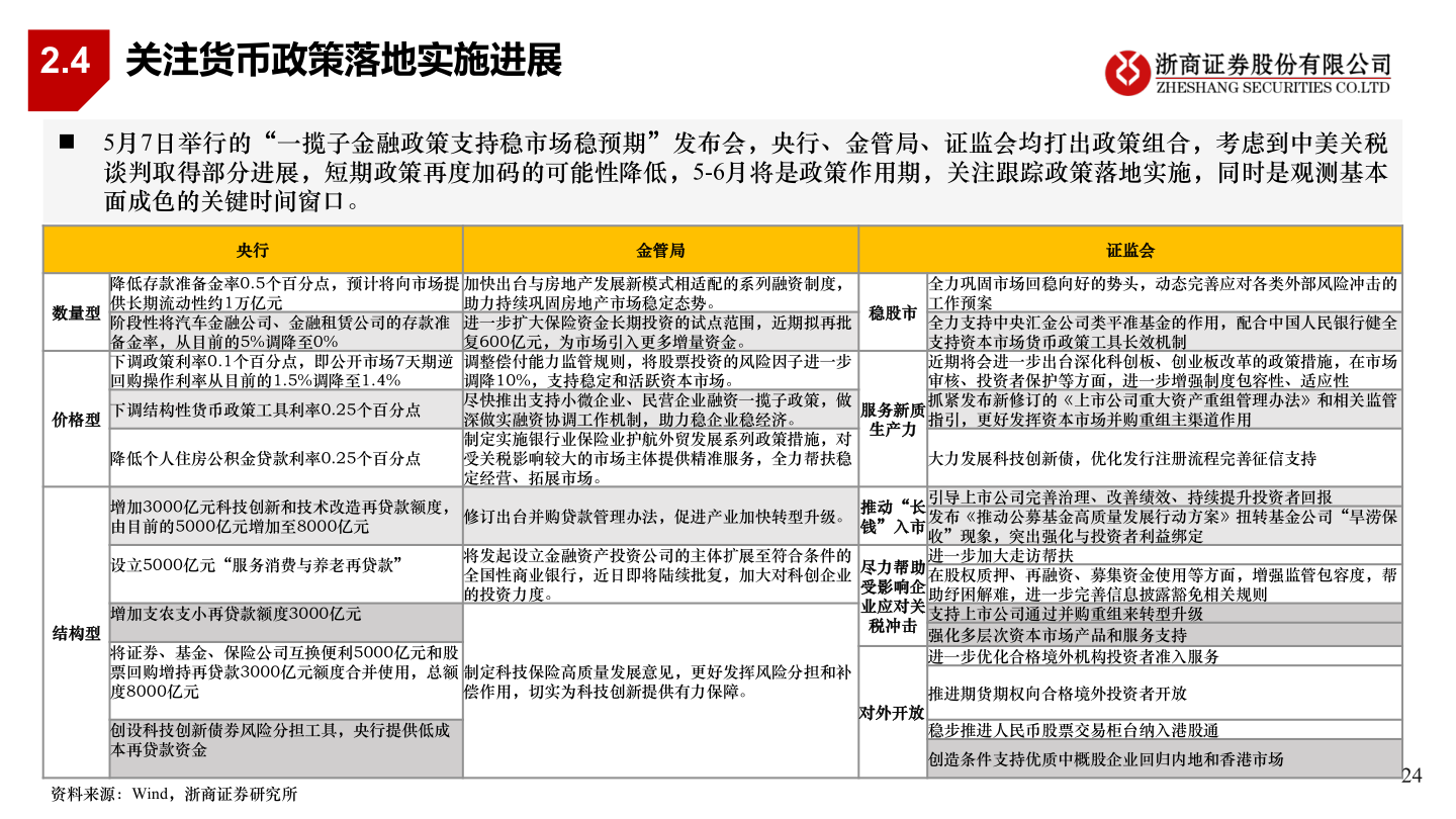 如何了解2.4 关注货币政策落地实施进展