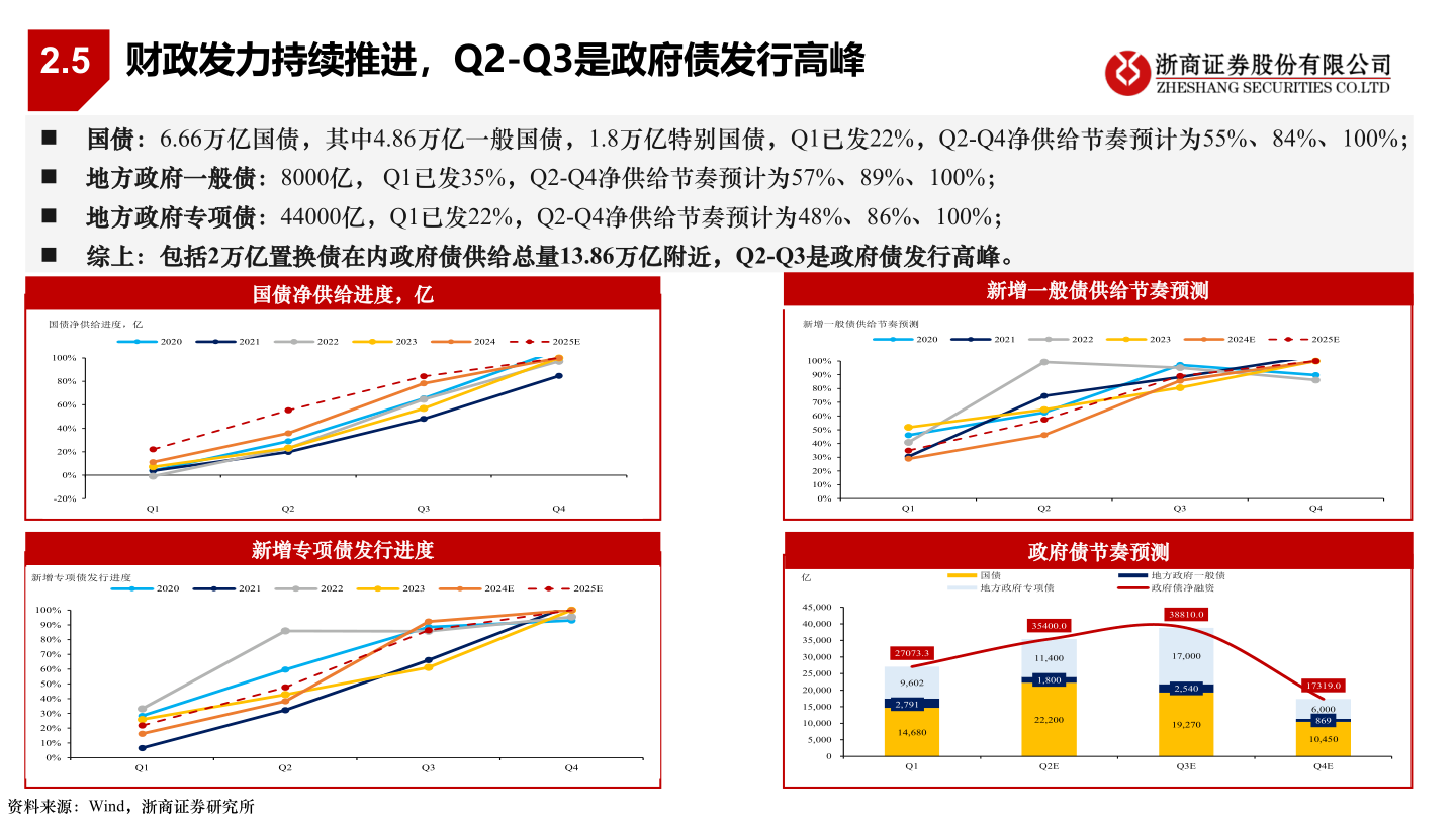 你知道2.5 财政发力持续推进，Q2-Q3是政府债发行高峰