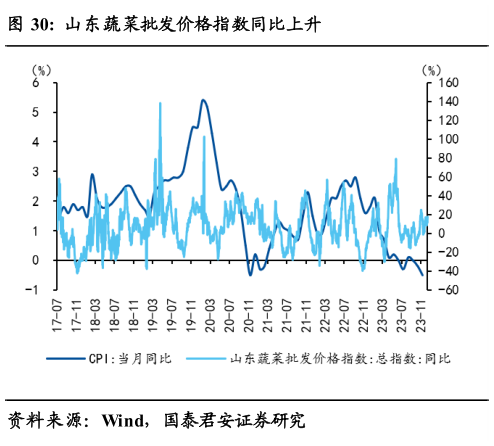 咨询下各位山东蔬菜批发价格指数同比上升