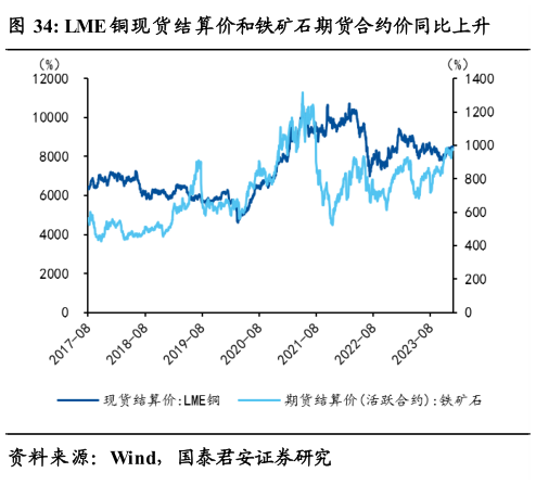 咨询下各位LME 铜现货结算价和铁矿石期货合约价同比上升