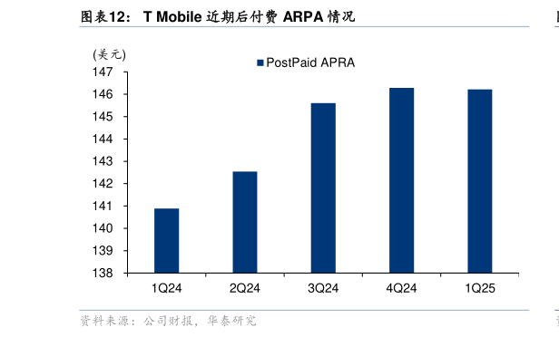 怎样理解T Mobile 近期后付费 ARPA 情况