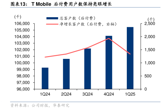 咨询下各位T Mobile  后付费用户数保持亮眼增长