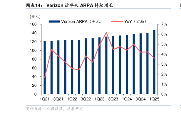 如何解释Verizon 近年来 ARPA 持续增长