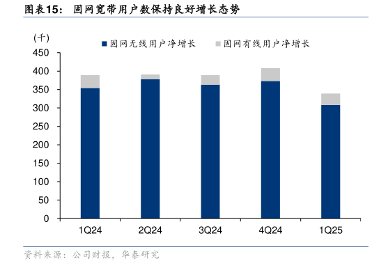 如何看待固网宽带用户数保持良好增长态势
