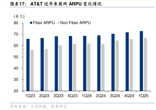 请问一下ATT 近年来固网 ARPU 变化情况
