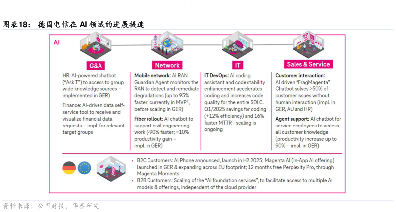 咨询下各位德国电信在 AI 领域的进展提速