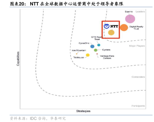 一起讨论下NTT 在全球数据中心运营商中处于领导者象限