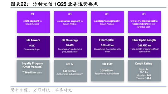 谁能回答沙特电信 1Q25 业务运营要点