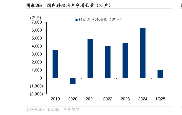 想关注一下国内移动用户净增长量（万户）