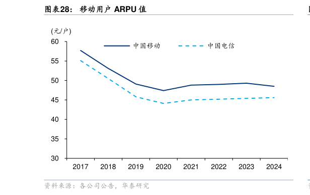 如何才能移动用户 ARPU 值