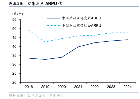 请问一下宽带用户 ARPU 值
