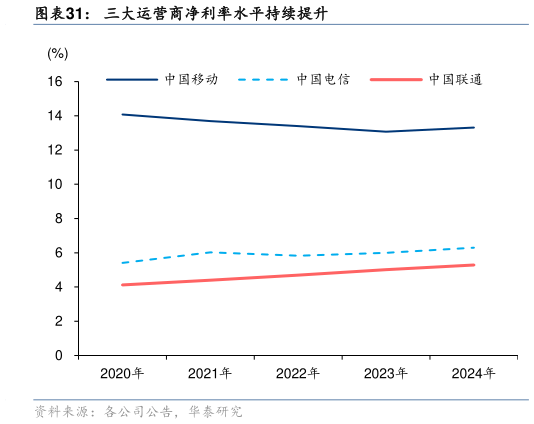 请问一下三大运营商净利率水平持续提升