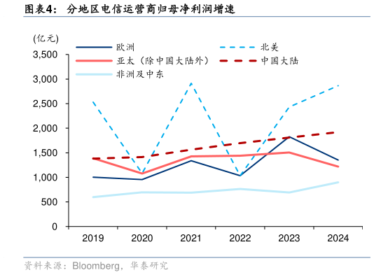 一起讨论下分地区电信运营商归母净利润增速