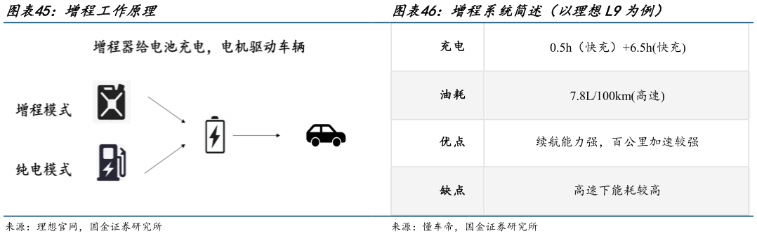 想关注一下增程工作原理 增程系统简述（以理想L9为例）