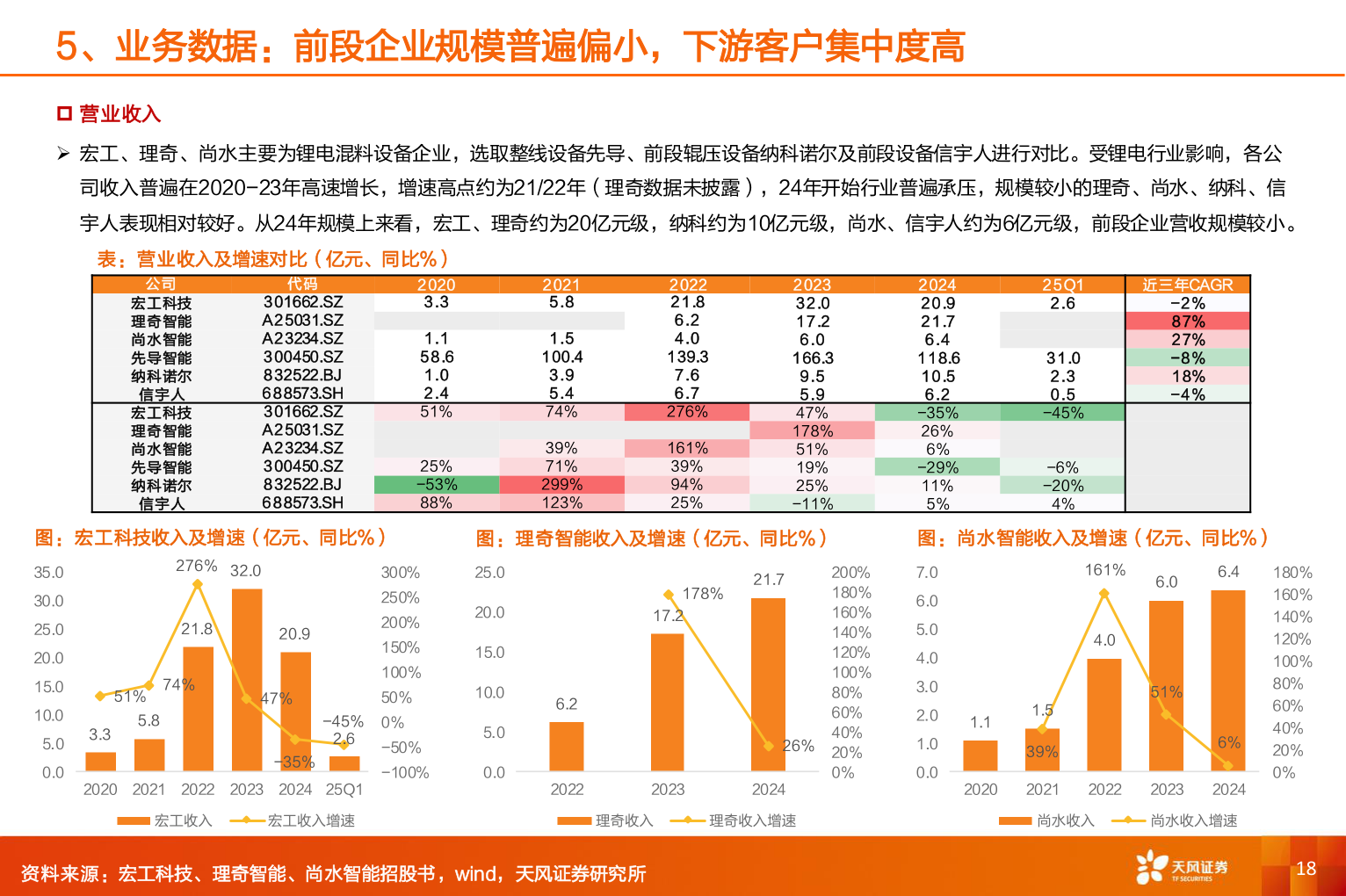 请问一下5、业务数据：前段企业规模普遍偏小，下游客户集中度高?