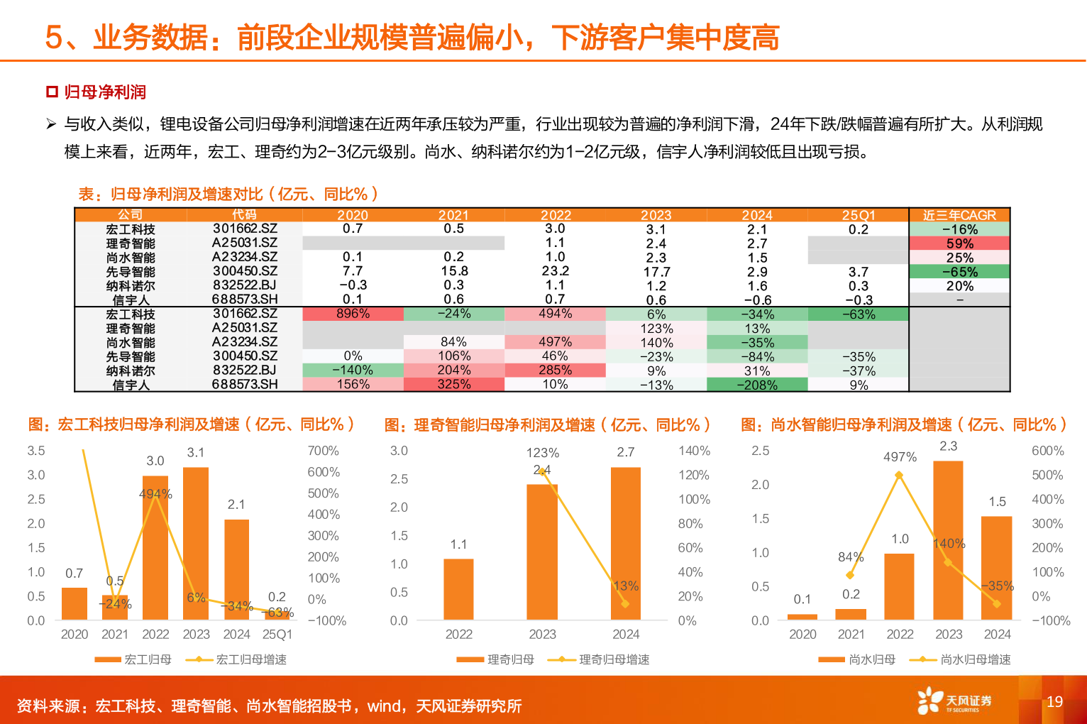 怎样理解5、业务数据：前段企业规模普遍偏小，下游客户集中度高