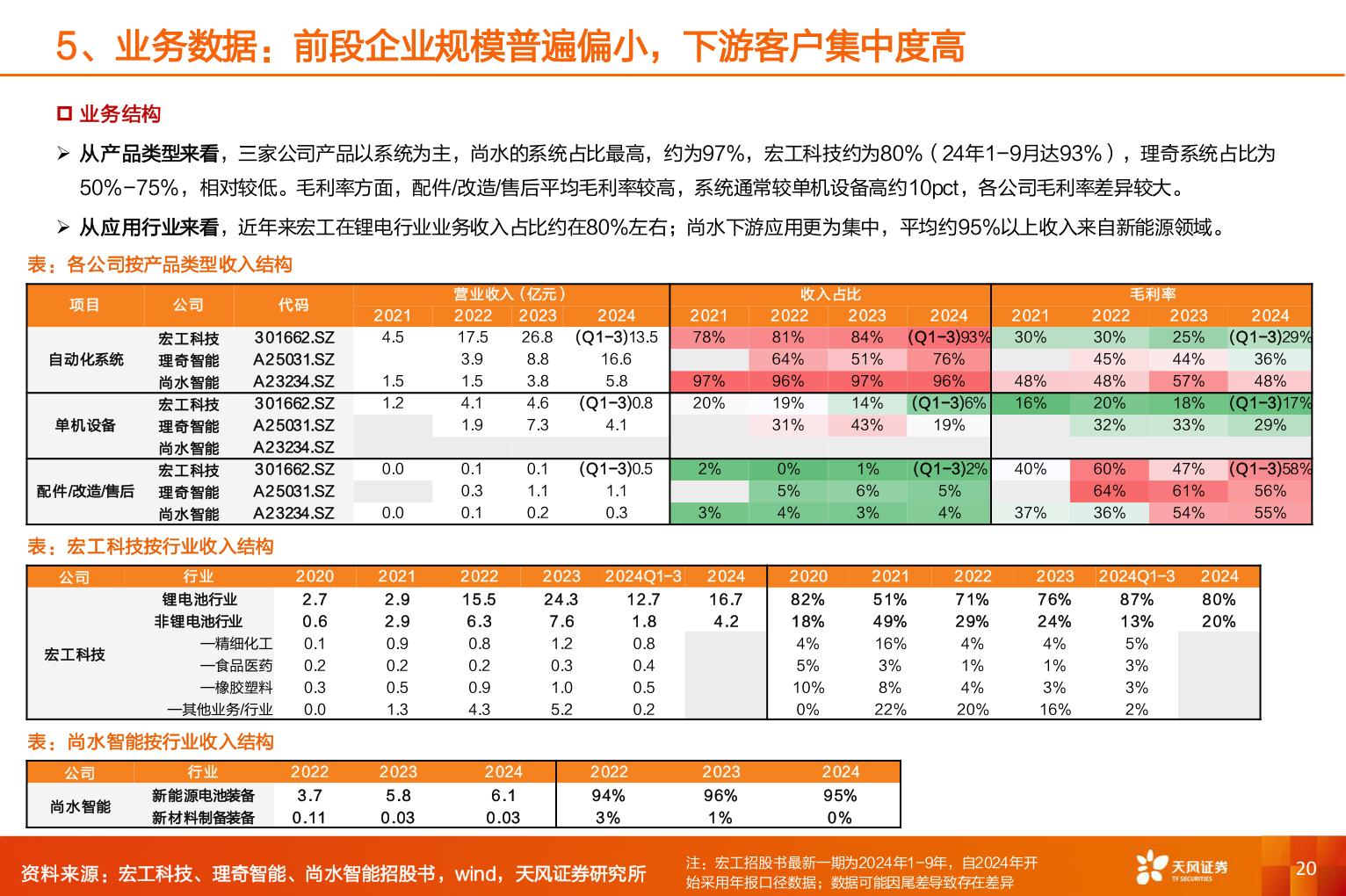 咨询下各位5、业务数据：前段企业规模普遍偏小，下游客户集中度高