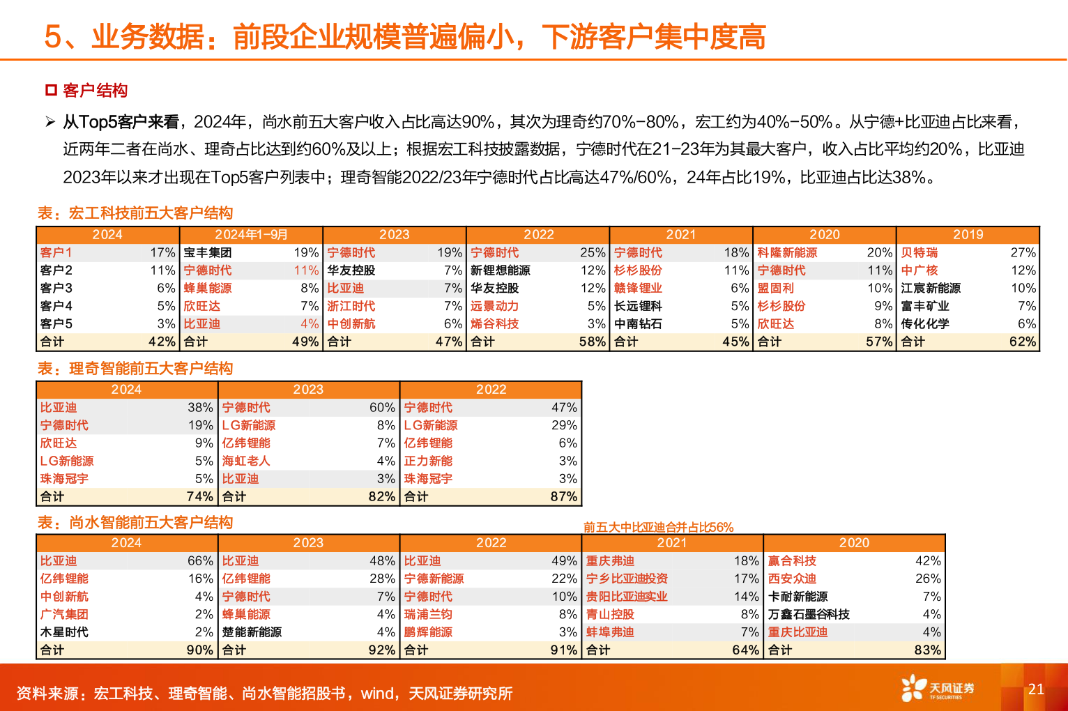 想问下各位网友5、业务数据：前段企业规模普遍偏小，下游客户集中度高