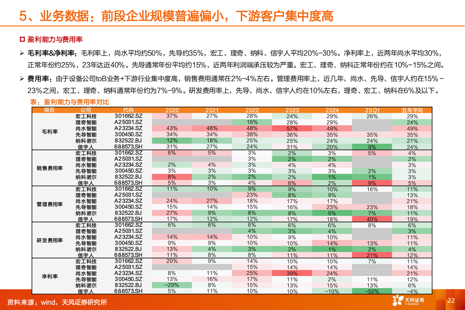 你知道5、业务数据：前段企业规模普遍偏小，下游客户集中度高