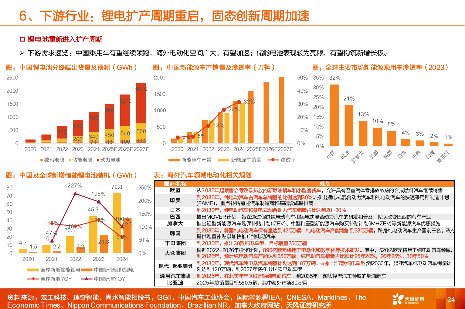 谁能回答6、下游行业：锂电扩产周期重启，固态创新周期加速