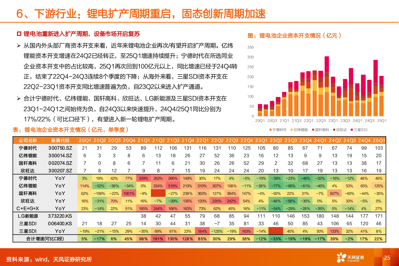 请问一下6、下游行业：锂电扩产周期重启，固态创新周期加速