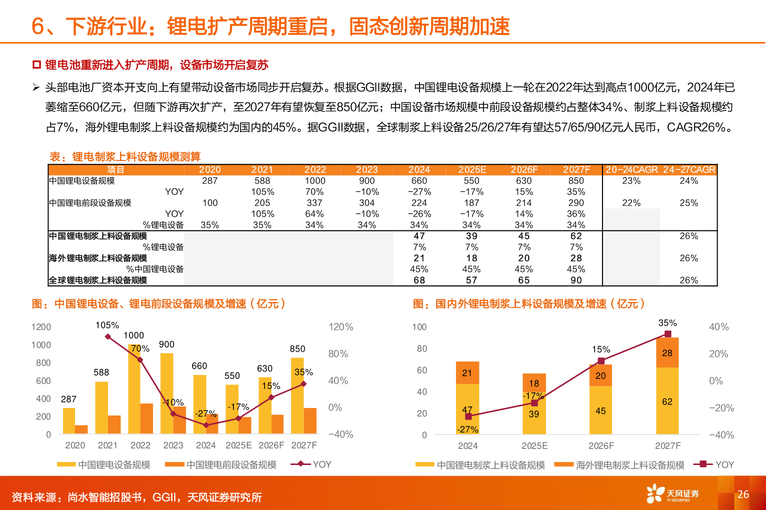 咨询下各位6、下游行业：锂电扩产周期重启，固态创新周期加速