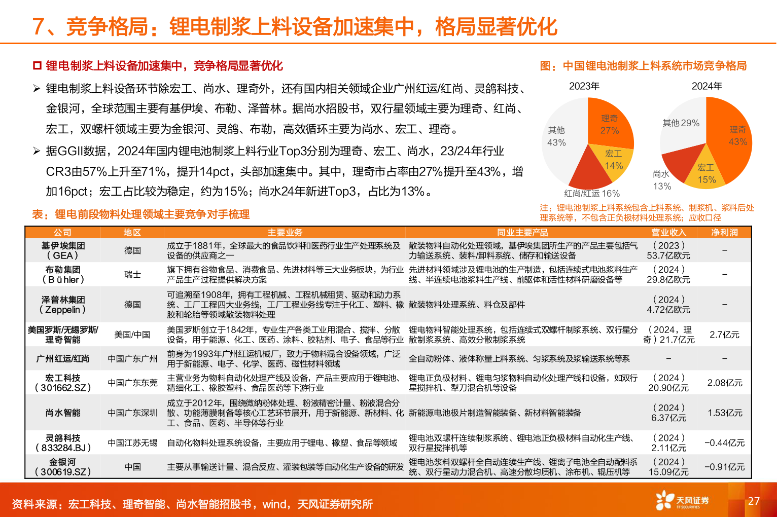 咨询下各位7、竞争格局：锂电制浆上料设备加速集中，格局显著优化