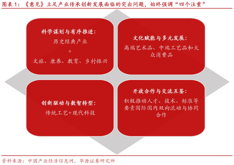 如何了解意见立足产业传承创新发展面临的突出问题，始终强调“四个注重”