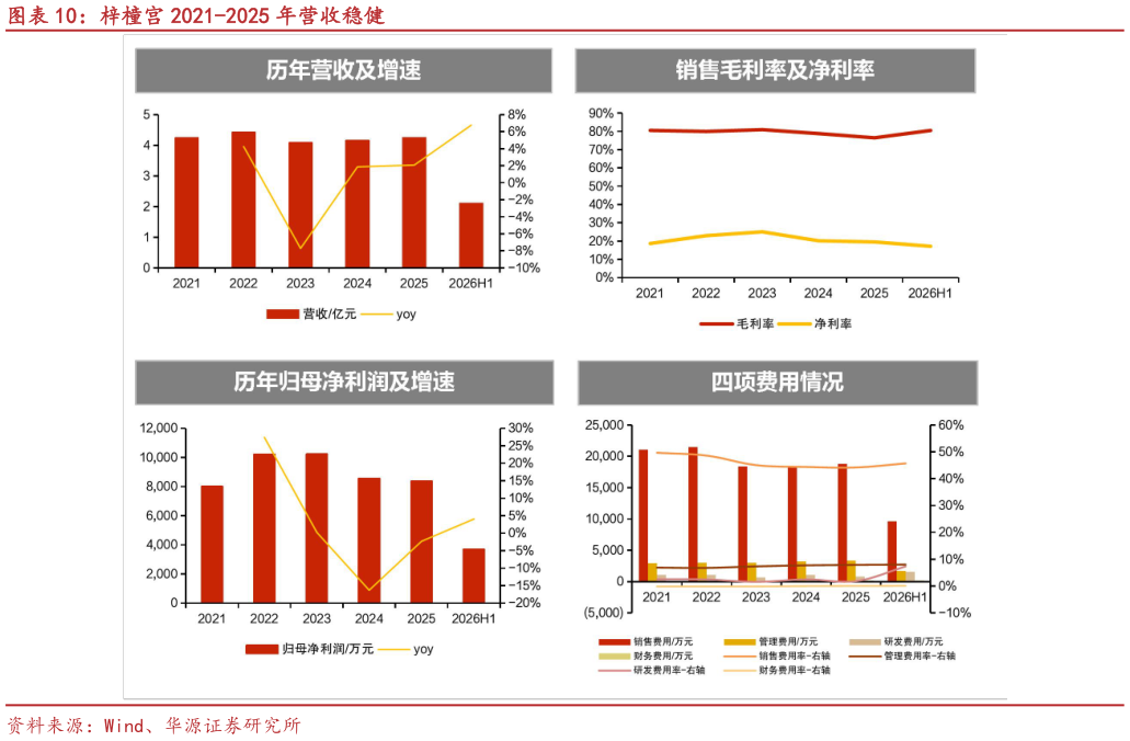 想关注一下梓橦宫 2021-2025 年营收稳健