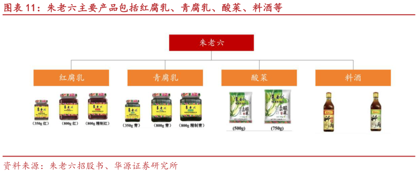 谁能回答朱老六主要产品包括红腐乳、青腐乳、酸菜、料酒等
