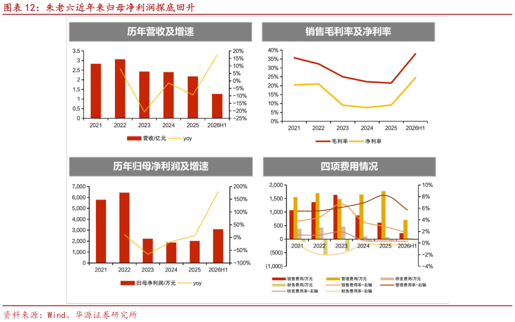 咨询下各位朱老六近年来归母净利润探底回升