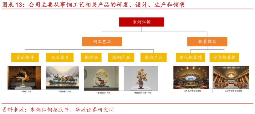 想关注一下公司主要从事铜工艺相关产品的研发、设计、生产和销售