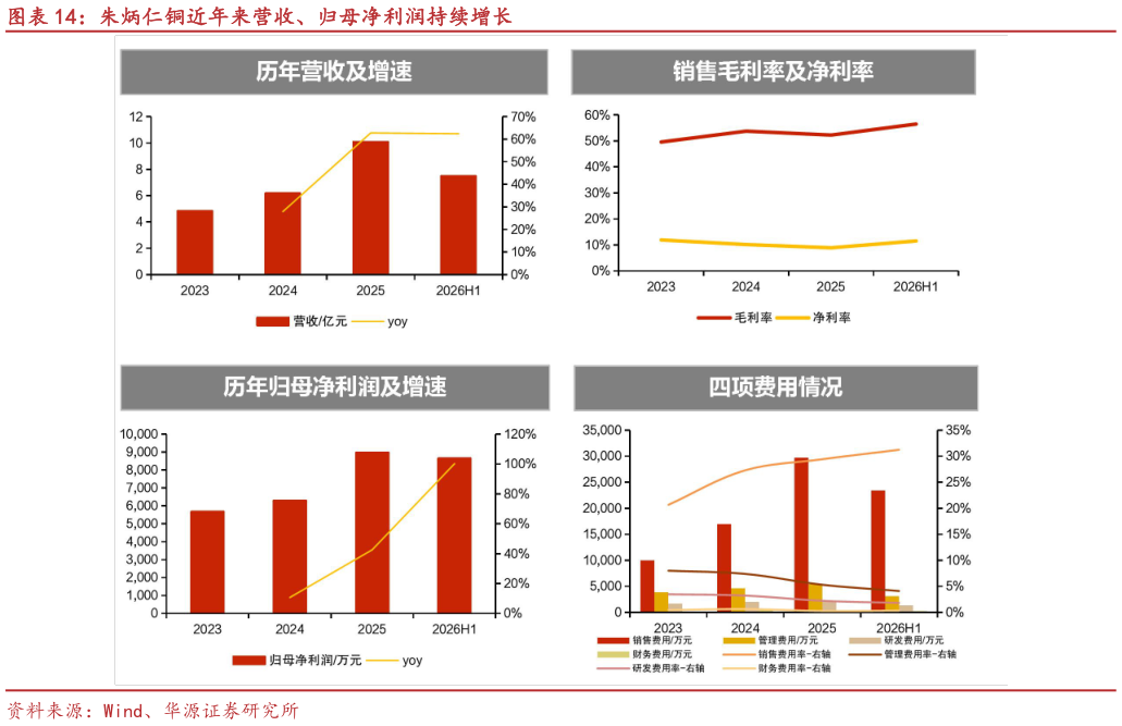咨询下各位朱炳仁铜近年来营收、归母净利润持续增长