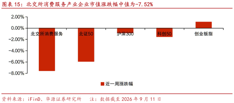 咨询下各位北交所消费服务产业企业市值涨跌幅中值为-7.52%