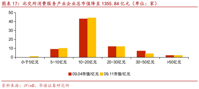 如何了解北交所消费服务产业企业总市值降至 1355.84 亿元（单位：家）