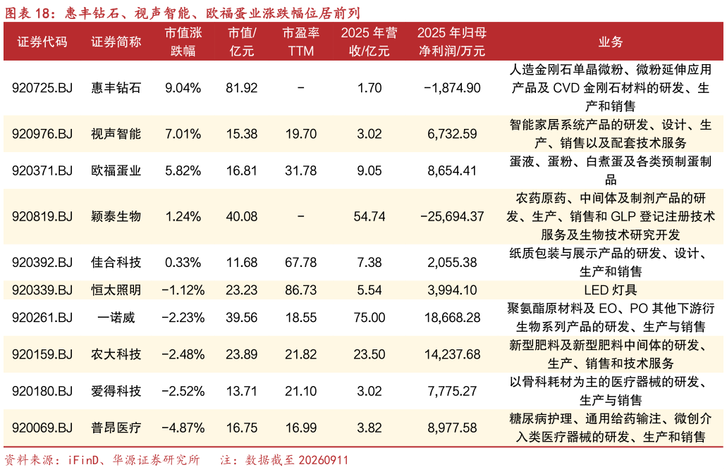 想问下各位网友惠丰钻石、视声智能、欧福蛋业涨跌幅位居前列