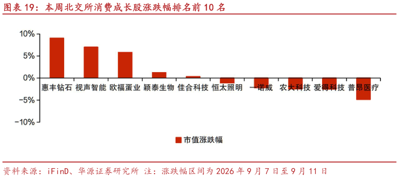 咨询大家本周北交所消费成长股涨跌幅排名前 10 名