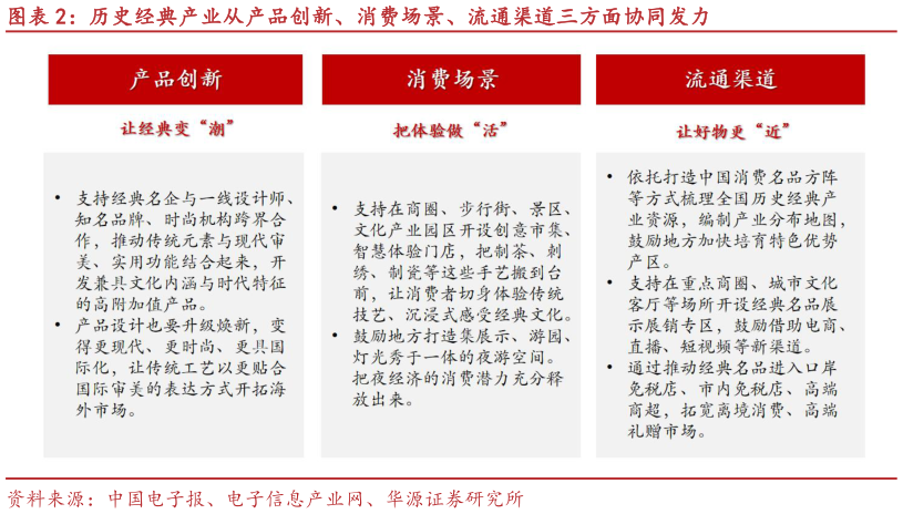请问一下历史经典产业从产品创新、消费场景、流通渠道三方面协同发力