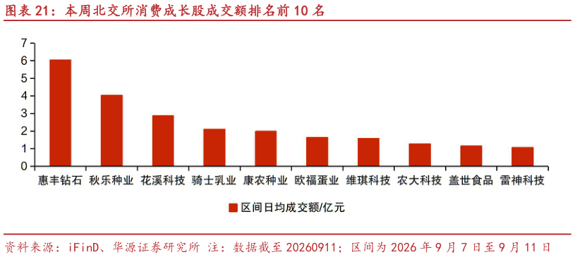 一起讨论下本周北交所消费成长股成交额排名前 10 名