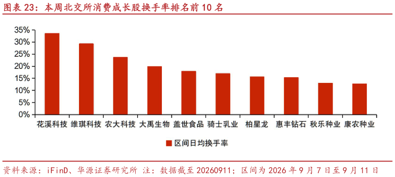 谁能回答本周北交所消费成长股换手率排名前 10 名