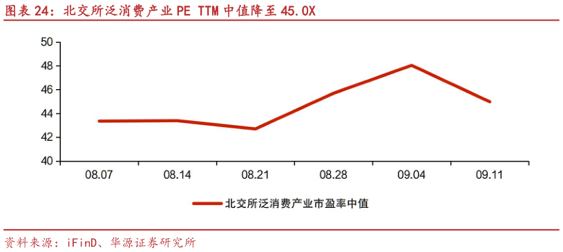 如何才能北交所泛消费产业 PE TTM 中值降至 45.0X